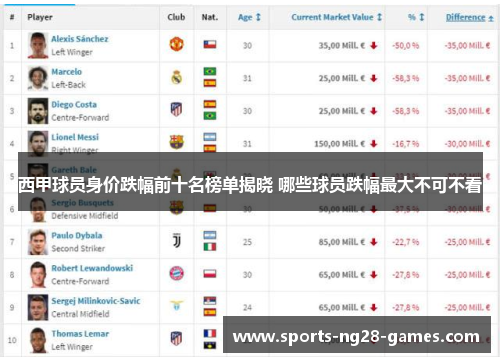 西甲球员身价跌幅前十名榜单揭晓 哪些球员跌幅最大不可不看